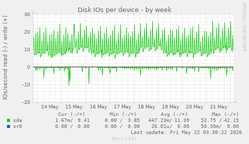 Disk IOs per device