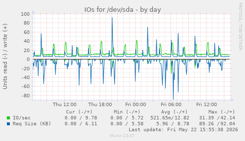 IOs for /dev/sda