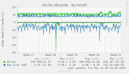 monthly graph