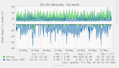 IOs for /dev/sda