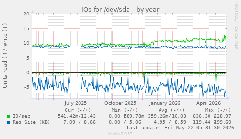 yearly graph