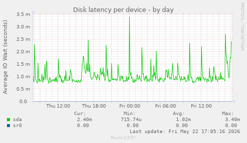Disk latency per device