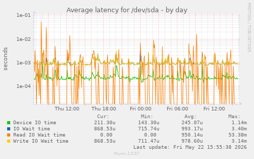 Average latency for /dev/sda