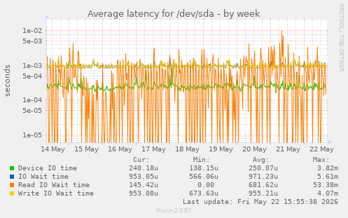 Average latency for /dev/sda