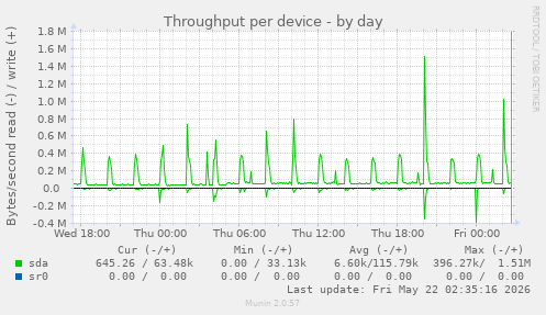 Throughput per device
