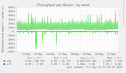 Throughput per device