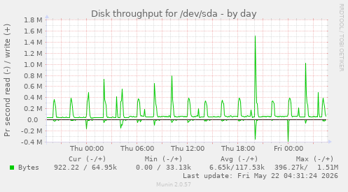Disk throughput for /dev/sda