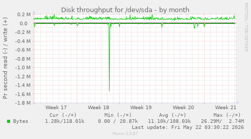 monthly graph