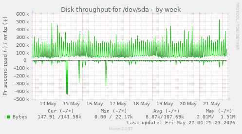 Disk throughput for /dev/sda