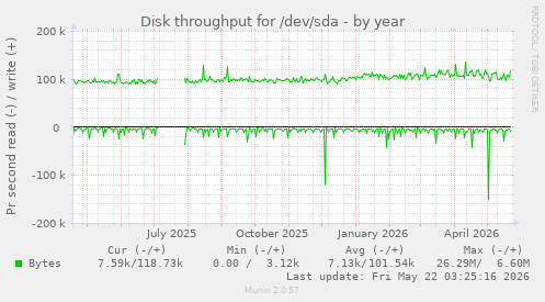 yearly graph