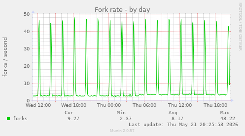 Fork rate
