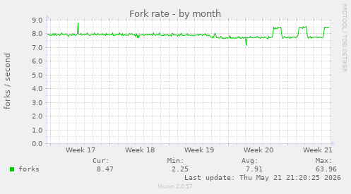 Fork rate