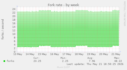 Fork rate