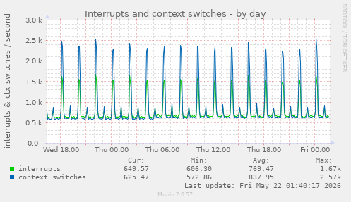 Interrupts and context switches