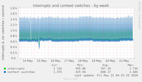 Interrupts and context switches