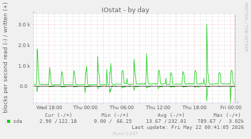 IOstat