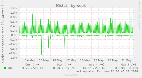 IOstat