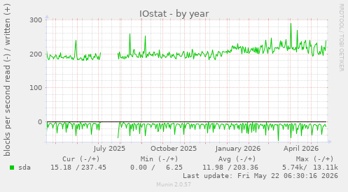 yearly graph