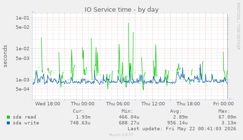 IO Service time