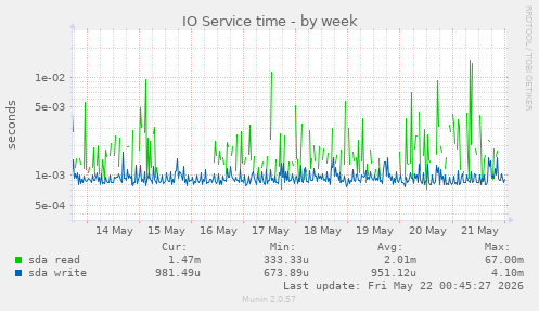 IO Service time