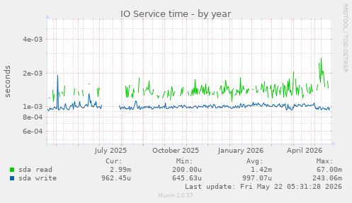 yearly graph