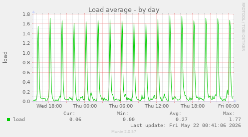Load average