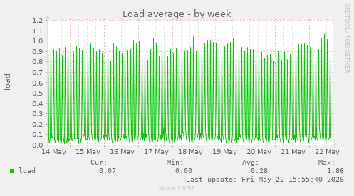 Load average