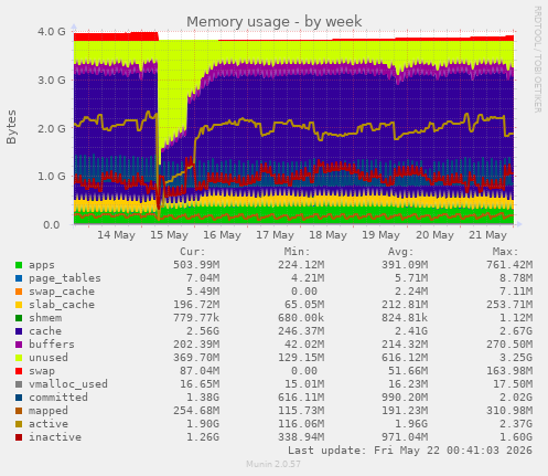 Memory usage