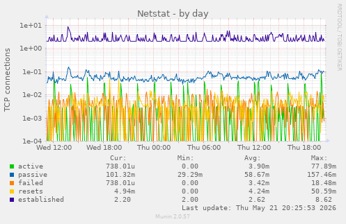 Netstat