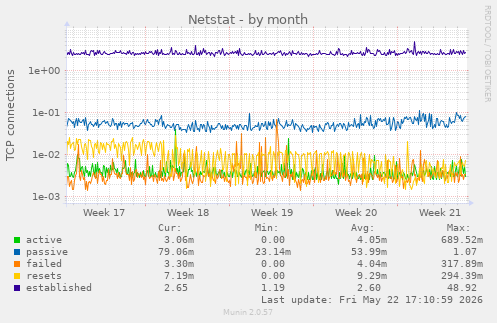 Netstat