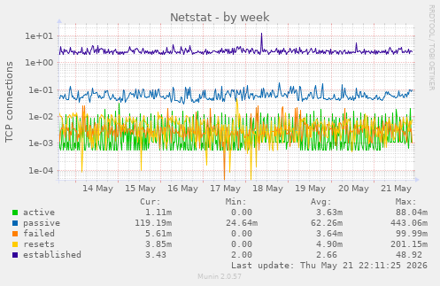 Netstat