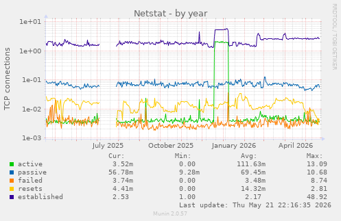 Netstat