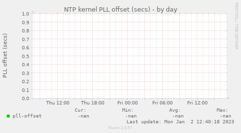 NTP kernel PLL offset (secs)