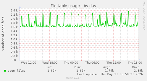 File table usage
