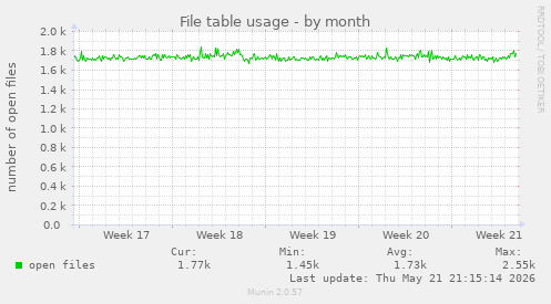File table usage