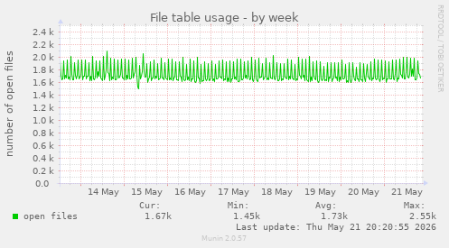 File table usage