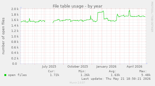 File table usage