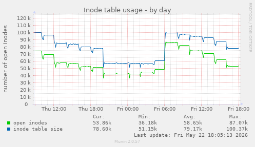 daily graph