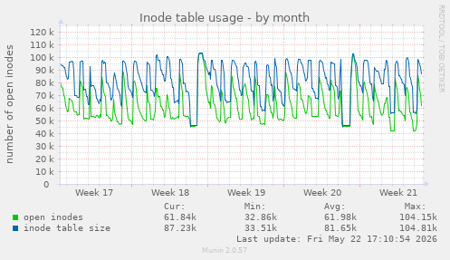 monthly graph