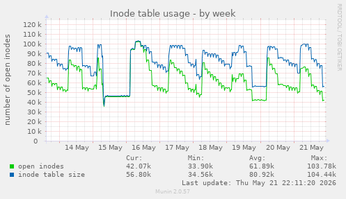 weekly graph