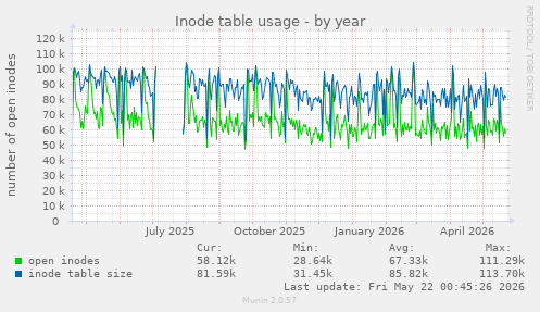 Inode table usage
