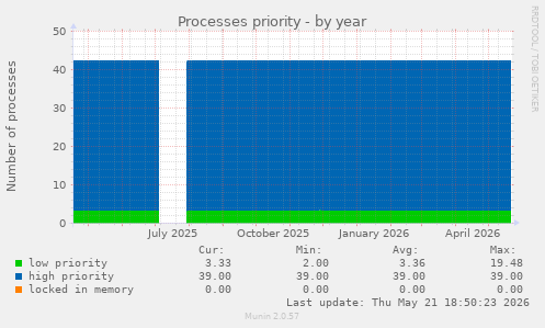 Processes priority
