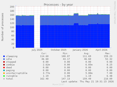 Processes
