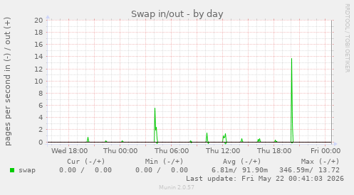 Swap in/out