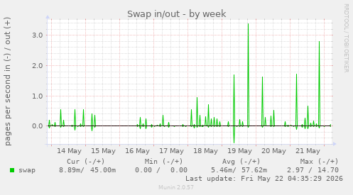 Swap in/out