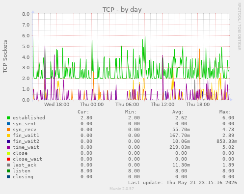 TCP