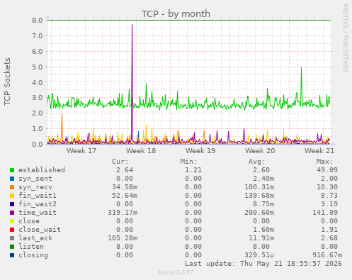 TCP