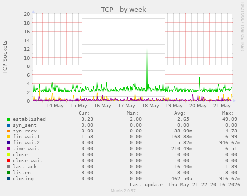 TCP
