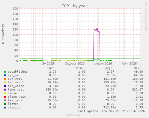 TCP