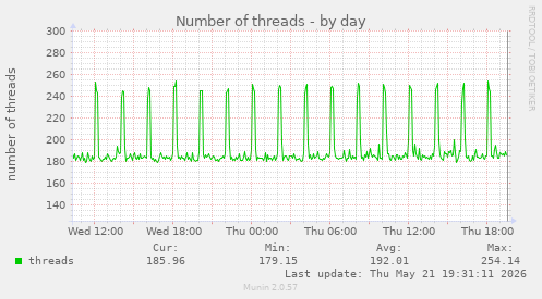 Number of threads